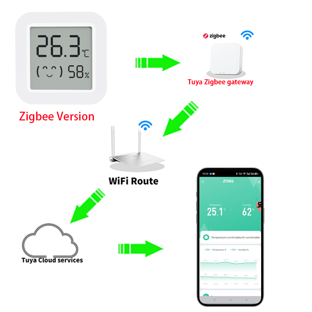 เซ็นเซอร์วัดอุณหภูมิและความชื้ - Tuya Smart บทวิจารณ์และราคา